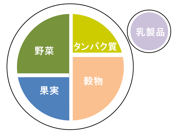 バランスのとれた食事～マイプレート～